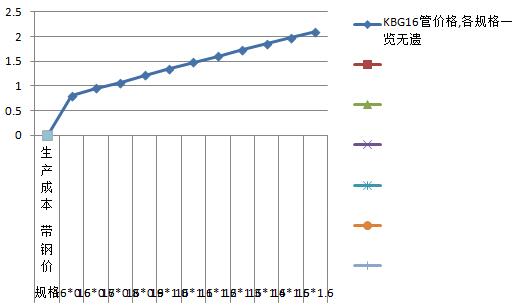 KBG16管價(jià)格,各規(guī)格一覽無遺