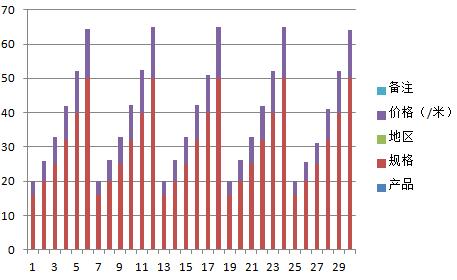 數(shù)據(jù)顯示：全國jdg管價格走勢震蕩下跌