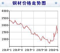 橋架價(jià)格下降行情降到何時(shí)休？