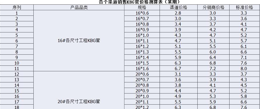 各個(gè)渠道銷售KBG管價(jià)格測算表（某期）