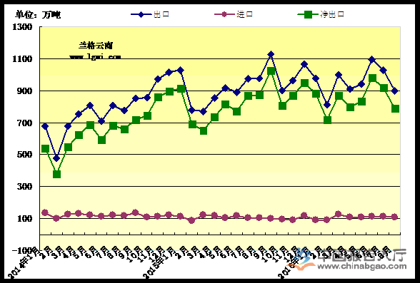 我國(guó)鋼材月度進(jìn)出口量走勢(shì)圖