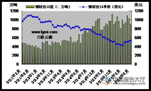 2011年3月-2016年8月我國(guó)鋼材出口量?jī)r(jià)示意圖